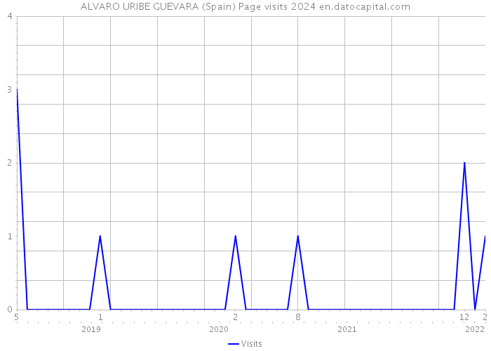 ALVARO URIBE GUEVARA (Spain) Page visits 2024 