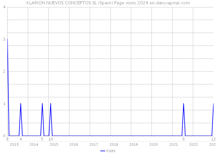 KLARION NUEVOS CONCEPTOS SL (Spain) Page visits 2024 