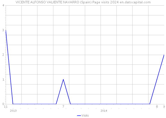 VICENTE ALFONSO VALIENTE NAVARRO (Spain) Page visits 2024 