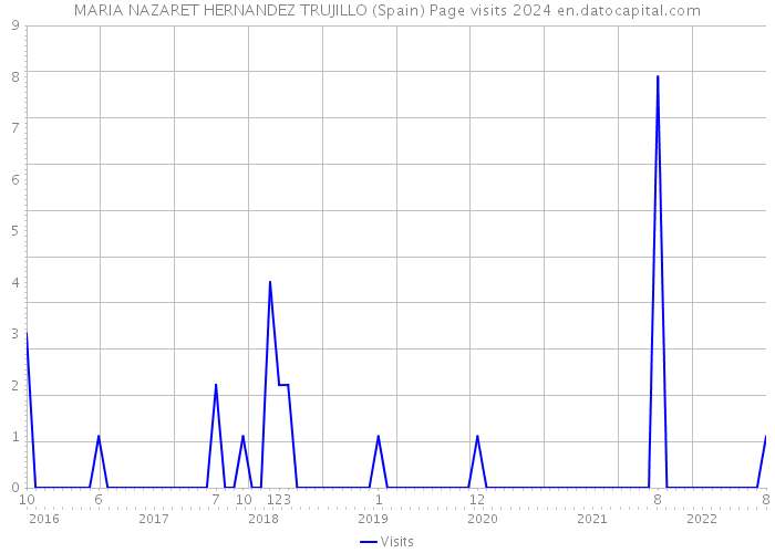 MARIA NAZARET HERNANDEZ TRUJILLO (Spain) Page visits 2024 