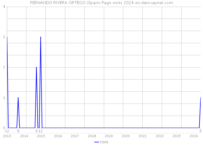 FERNANDO RIVERA ORTEGO (Spain) Page visits 2024 