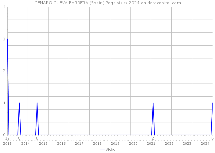 GENARO CUEVA BARRERA (Spain) Page visits 2024 