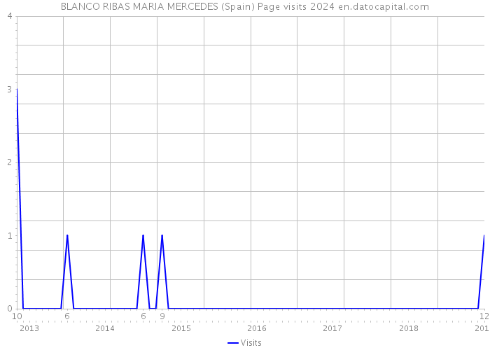 BLANCO RIBAS MARIA MERCEDES (Spain) Page visits 2024 