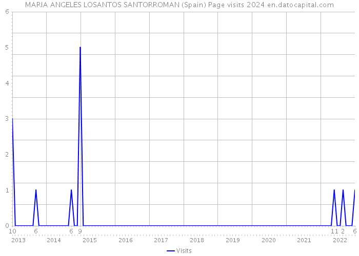 MARIA ANGELES LOSANTOS SANTORROMAN (Spain) Page visits 2024 