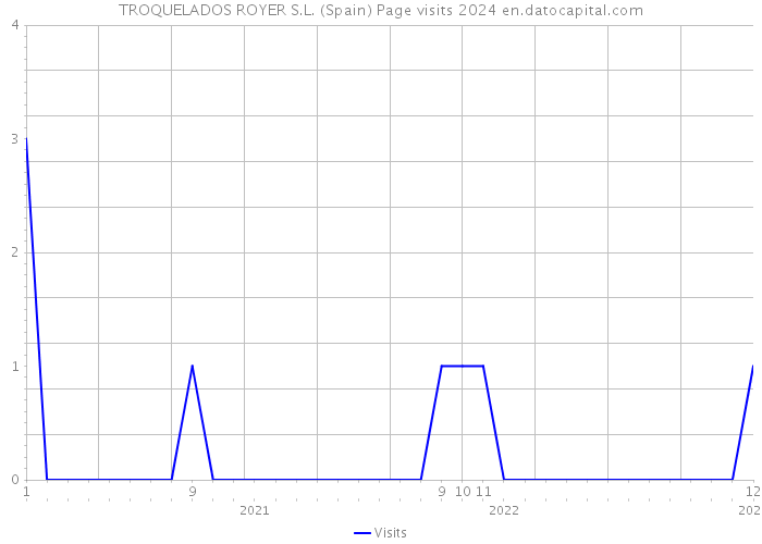 TROQUELADOS ROYER S.L. (Spain) Page visits 2024 
