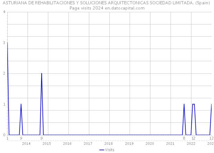 ASTURIANA DE REHABILITACIONES Y SOLUCIONES ARQUITECTONICAS SOCIEDAD LIMITADA. (Spain) Page visits 2024 