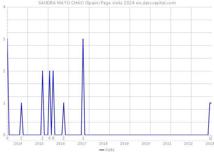 SANDRA MAYO CHAO (Spain) Page visits 2024 