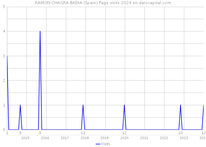 RAMON CHAGRA BADIA (Spain) Page visits 2024 