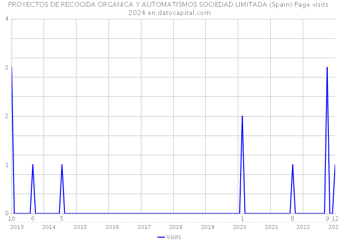 PROYECTOS DE RECOGIDA ORGANICA Y AUTOMATISMOS SOCIEDAD LIMITADA (Spain) Page visits 2024 