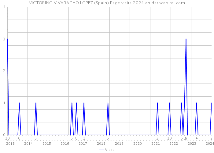 VICTORINO VIVARACHO LOPEZ (Spain) Page visits 2024 