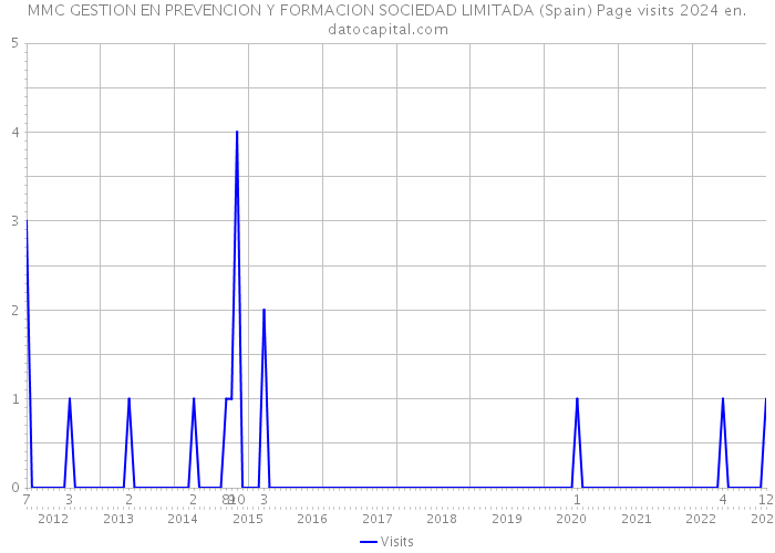 MMC GESTION EN PREVENCION Y FORMACION SOCIEDAD LIMITADA (Spain) Page visits 2024 