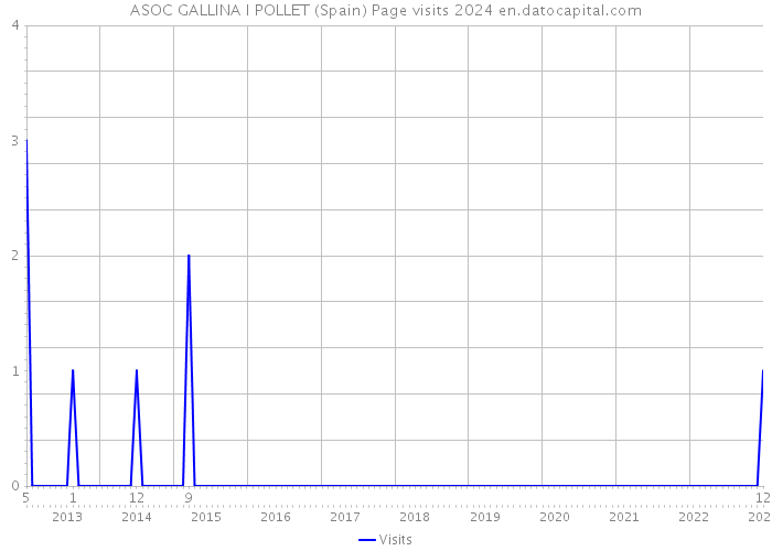 ASOC GALLINA I POLLET (Spain) Page visits 2024 
