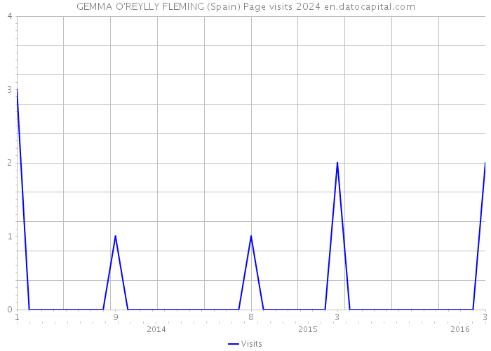 GEMMA O'REYLLY FLEMING (Spain) Page visits 2024 