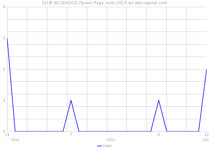 CLUB 90 GRADOS (Spain) Page visits 2024 