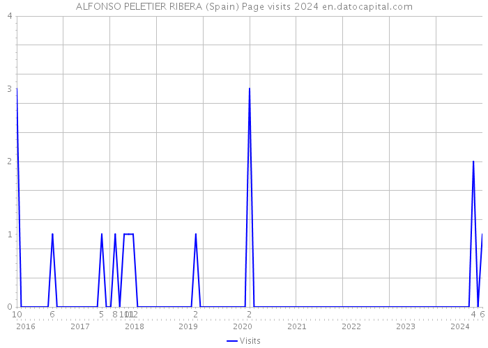ALFONSO PELETIER RIBERA (Spain) Page visits 2024 