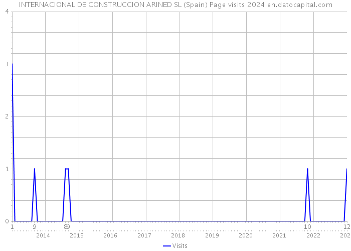 INTERNACIONAL DE CONSTRUCCION ARINED SL (Spain) Page visits 2024 
