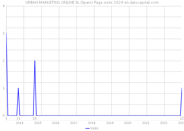 URBAN MARKETING ONLINE SL (Spain) Page visits 2024 