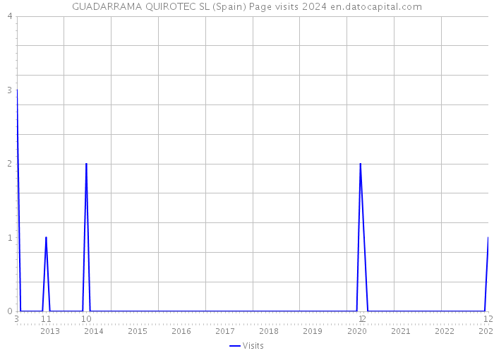 GUADARRAMA QUIROTEC SL (Spain) Page visits 2024 