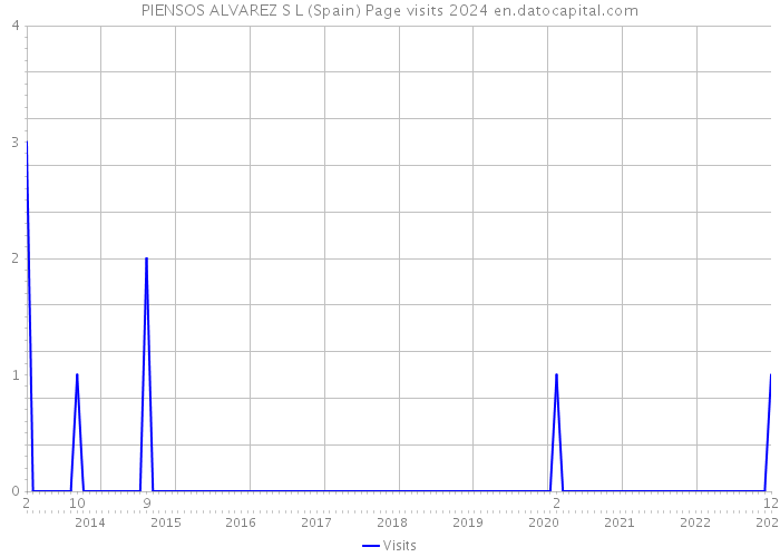 PIENSOS ALVAREZ S L (Spain) Page visits 2024 