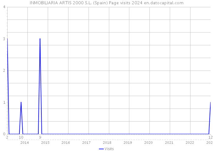 INMOBILIARIA ARTIS 2000 S.L. (Spain) Page visits 2024 