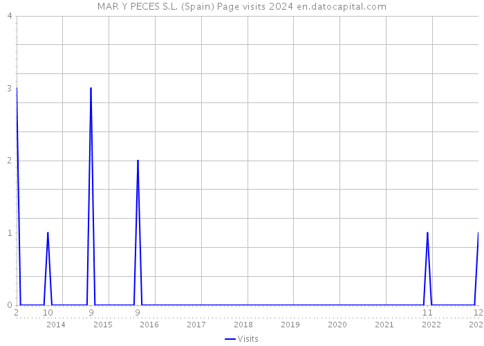 MAR Y PECES S.L. (Spain) Page visits 2024 