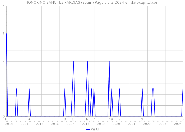 HONORINO SANCHEZ PARDIAS (Spain) Page visits 2024 