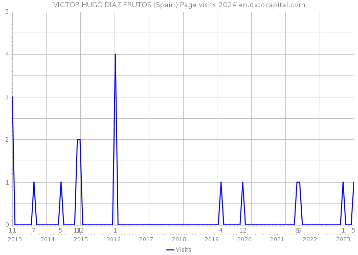 VICTOR HUGO DIAZ FRUTOS (Spain) Page visits 2024 