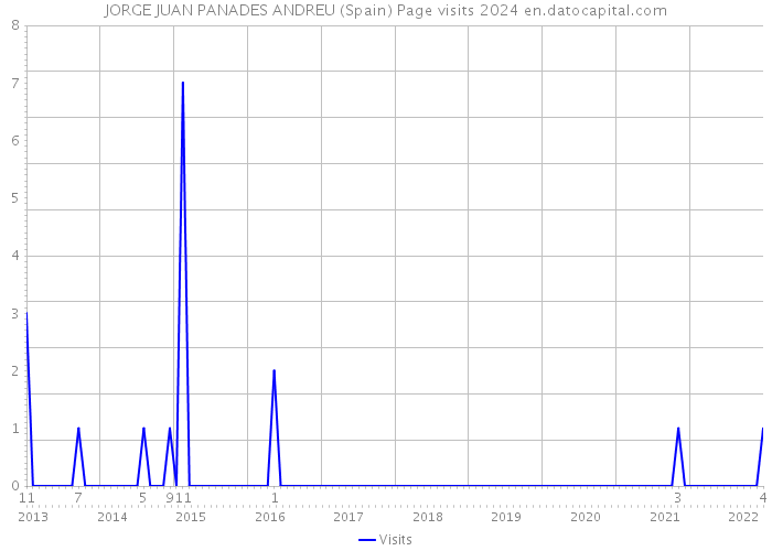 JORGE JUAN PANADES ANDREU (Spain) Page visits 2024 