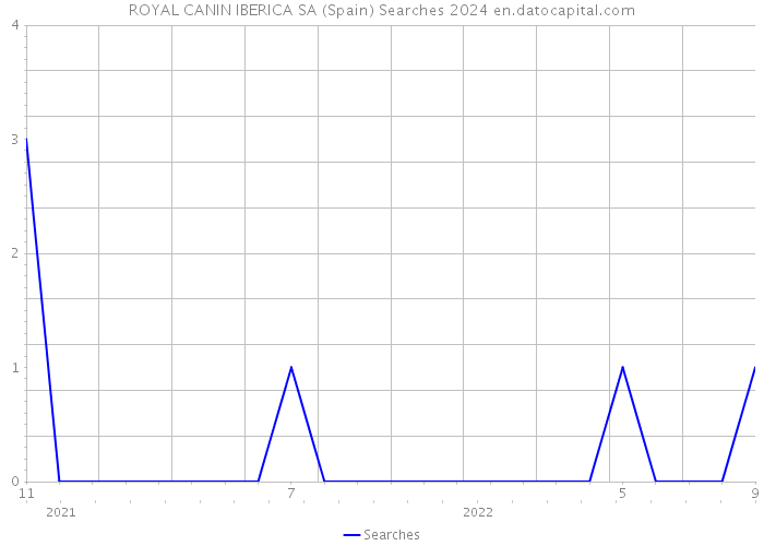 ROYAL CANIN IBERICA SA (Spain) Searches 2024 