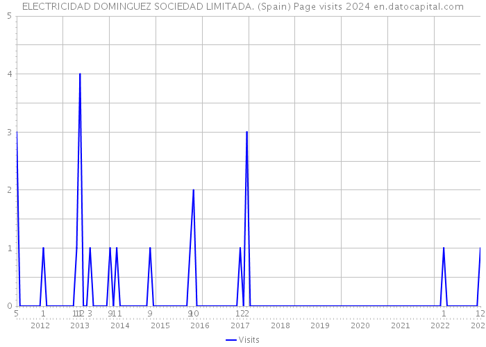 ELECTRICIDAD DOMINGUEZ SOCIEDAD LIMITADA. (Spain) Page visits 2024 