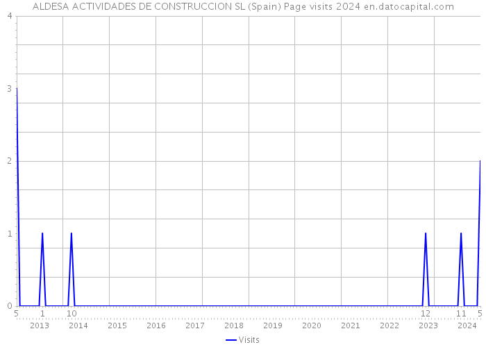 ALDESA ACTIVIDADES DE CONSTRUCCION SL (Spain) Page visits 2024 
