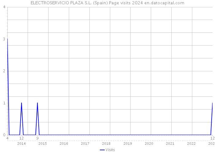 ELECTROSERVICIO PLAZA S.L. (Spain) Page visits 2024 