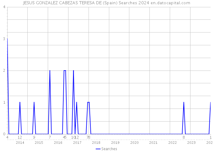 JESUS GONZALEZ CABEZAS TERESA DE (Spain) Searches 2024 