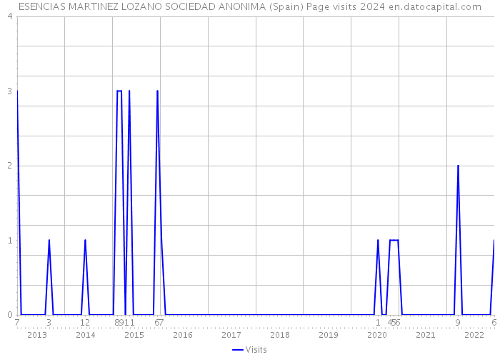 ESENCIAS MARTINEZ LOZANO SOCIEDAD ANONIMA (Spain) Page visits 2024 