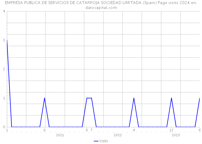 EMPRESA PUBLICA DE SERVICIOS DE CATARROJA SOCIEDAD LIMITADA (Spain) Page visits 2024 