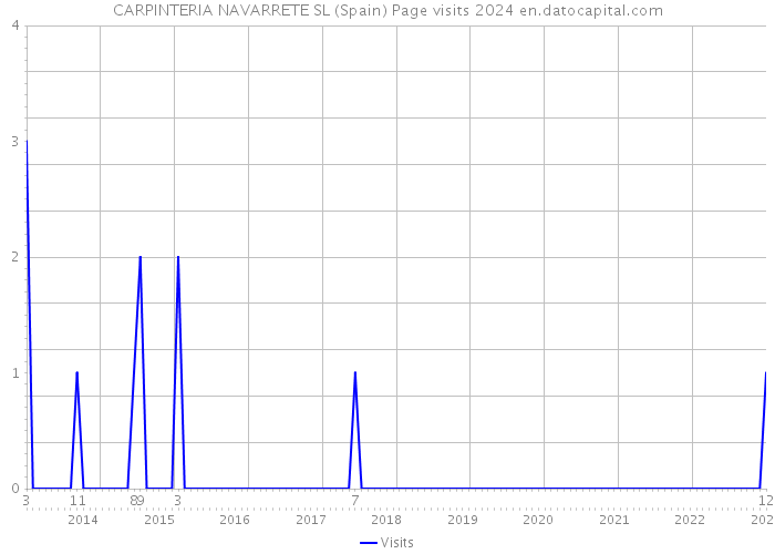 CARPINTERIA NAVARRETE SL (Spain) Page visits 2024 