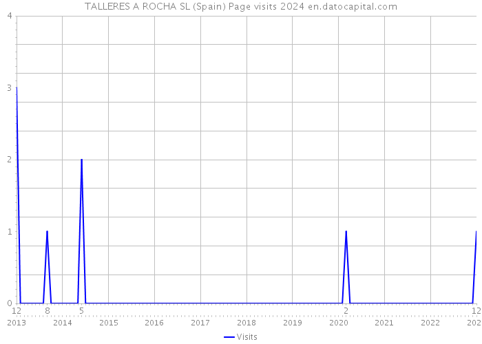 TALLERES A ROCHA SL (Spain) Page visits 2024 