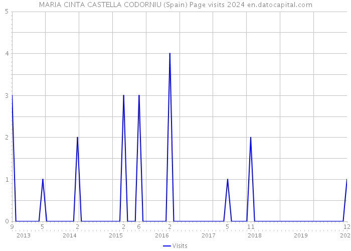 MARIA CINTA CASTELLA CODORNIU (Spain) Page visits 2024 