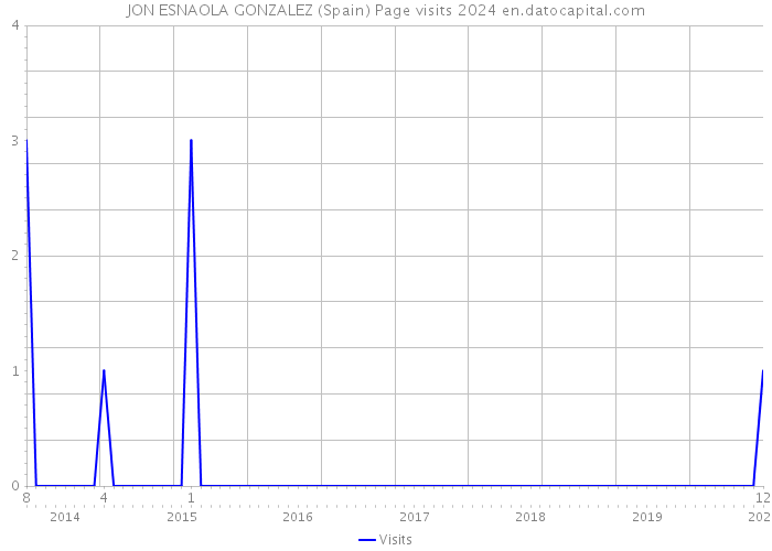 JON ESNAOLA GONZALEZ (Spain) Page visits 2024 