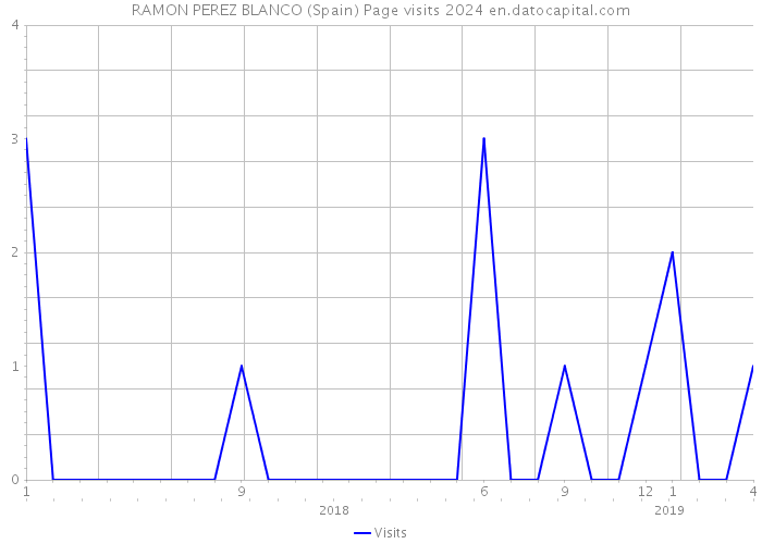 RAMON PEREZ BLANCO (Spain) Page visits 2024 