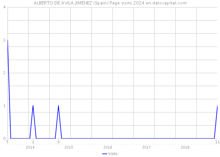ALBERTO DE AVILA JIMENEZ (Spain) Page visits 2024 