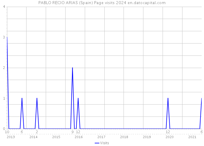 PABLO RECIO ARIAS (Spain) Page visits 2024 