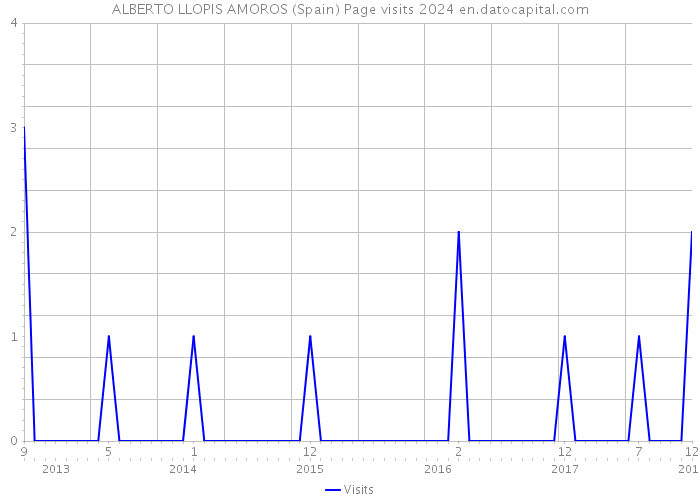ALBERTO LLOPIS AMOROS (Spain) Page visits 2024 
