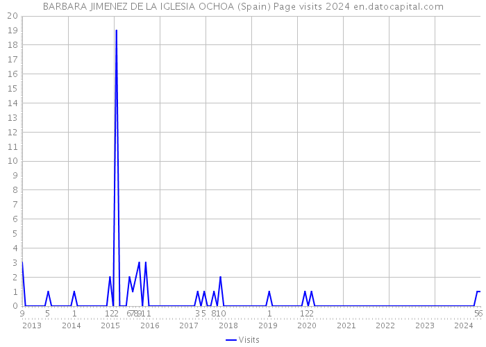 BARBARA JIMENEZ DE LA IGLESIA OCHOA (Spain) Page visits 2024 