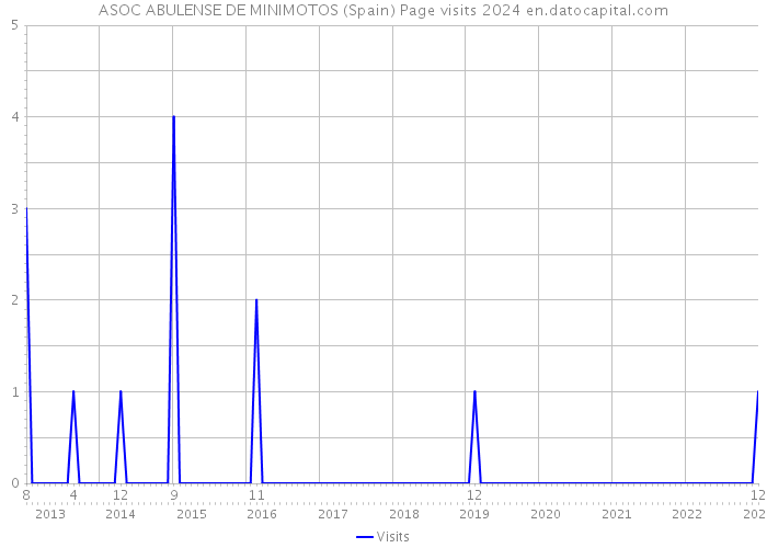 ASOC ABULENSE DE MINIMOTOS (Spain) Page visits 2024 