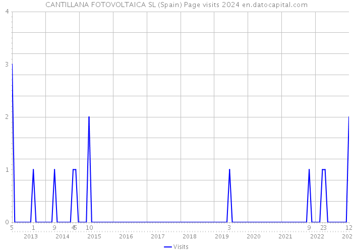 CANTILLANA FOTOVOLTAICA SL (Spain) Page visits 2024 