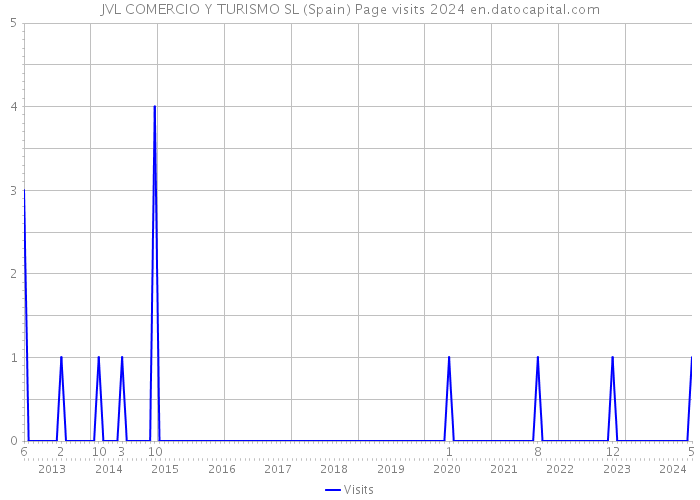 JVL COMERCIO Y TURISMO SL (Spain) Page visits 2024 