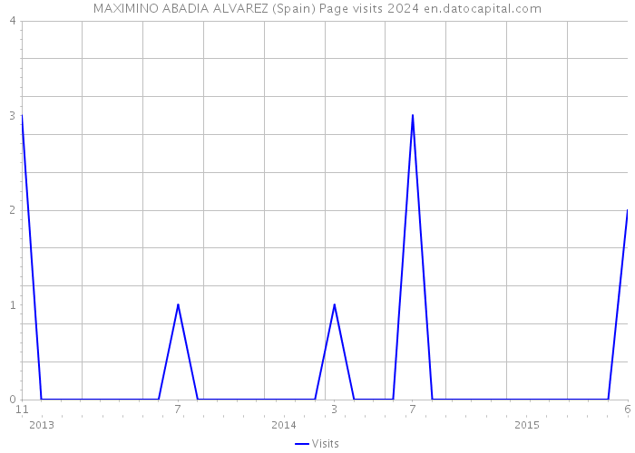 MAXIMINO ABADIA ALVAREZ (Spain) Page visits 2024 