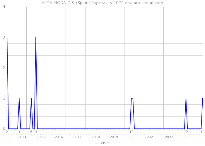 ALTA MODA C.B. (Spain) Page visits 2024 