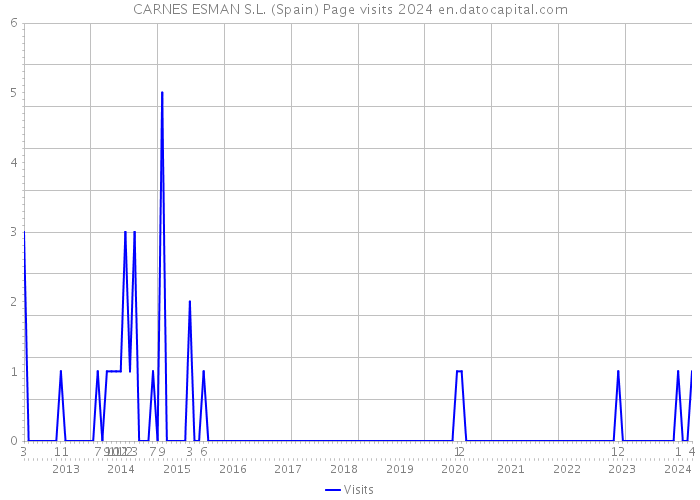 CARNES ESMAN S.L. (Spain) Page visits 2024 
